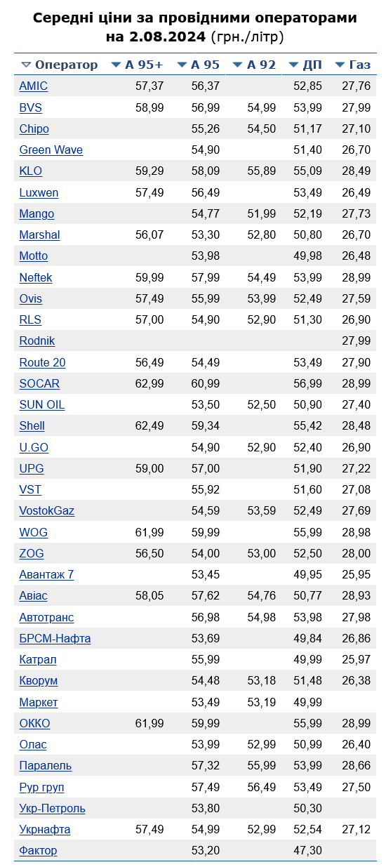 Сколько стоит бензин на АЗС