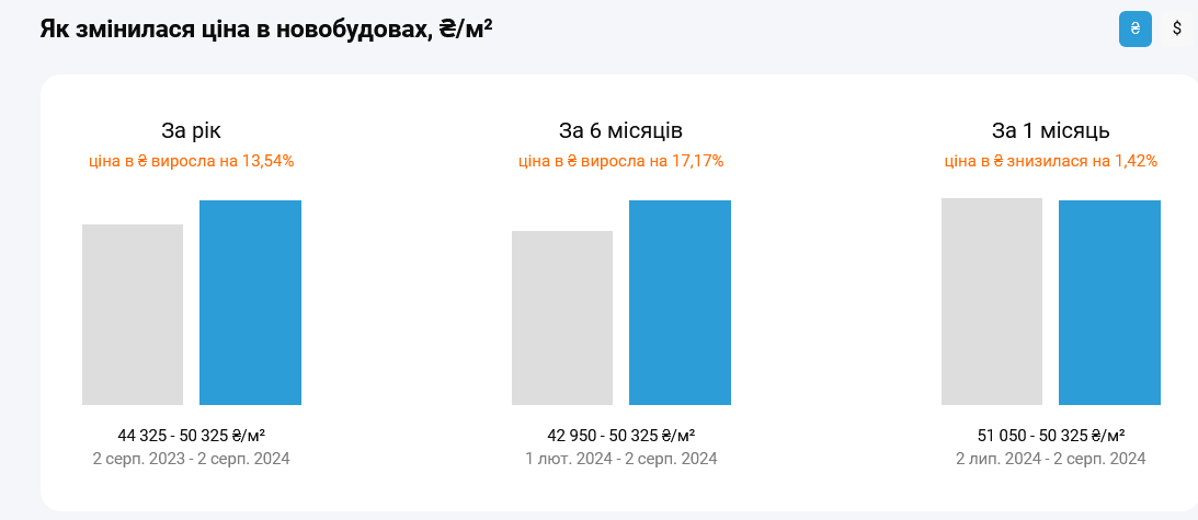 На первинному ринку нерухомості Києва суттєво подорожчали квартири