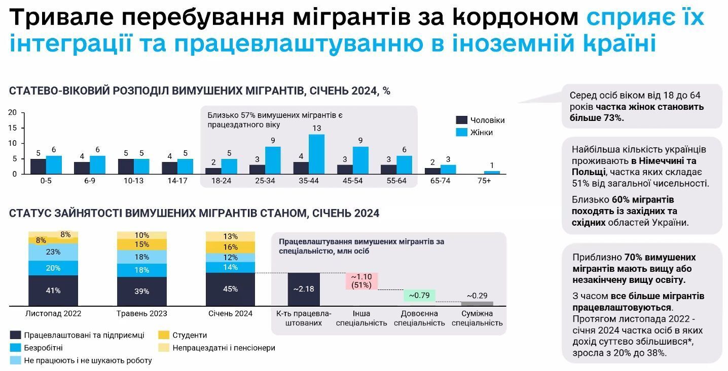 Длительное пребывание украинцев за границей способствует их интеграции