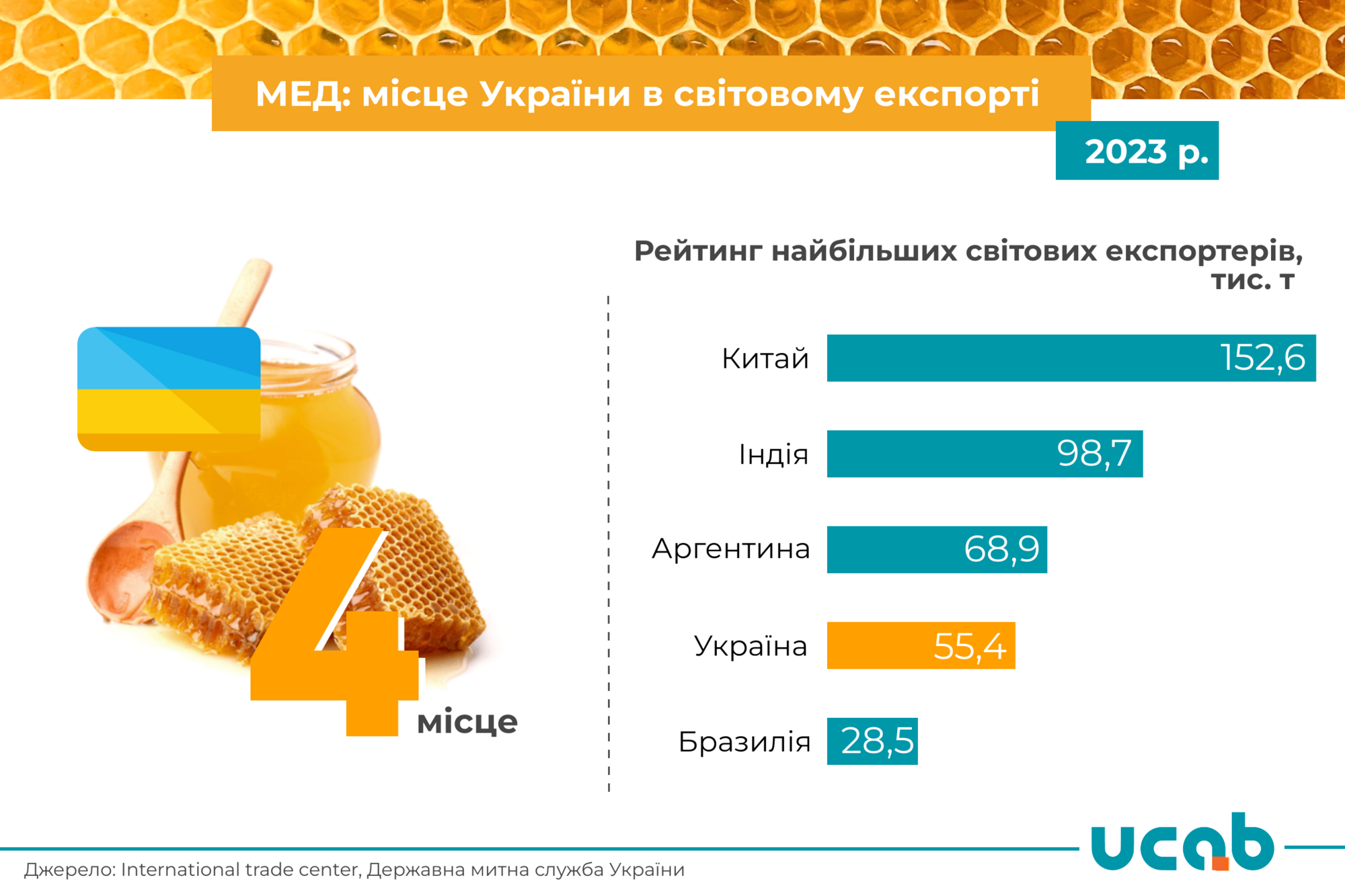 Экспорт меда из Украины