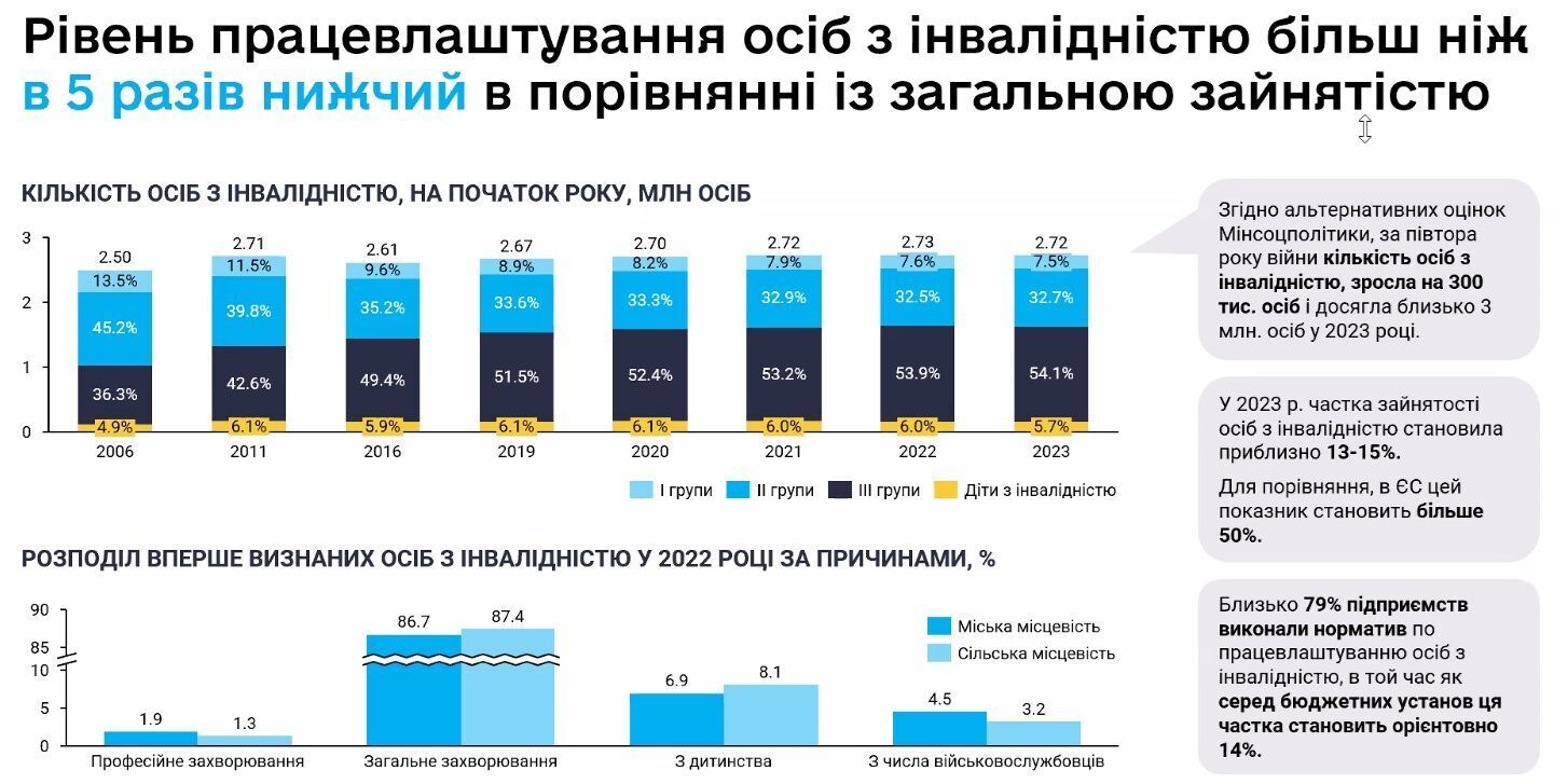 В Україні різко скоротилась кількість робочої сили