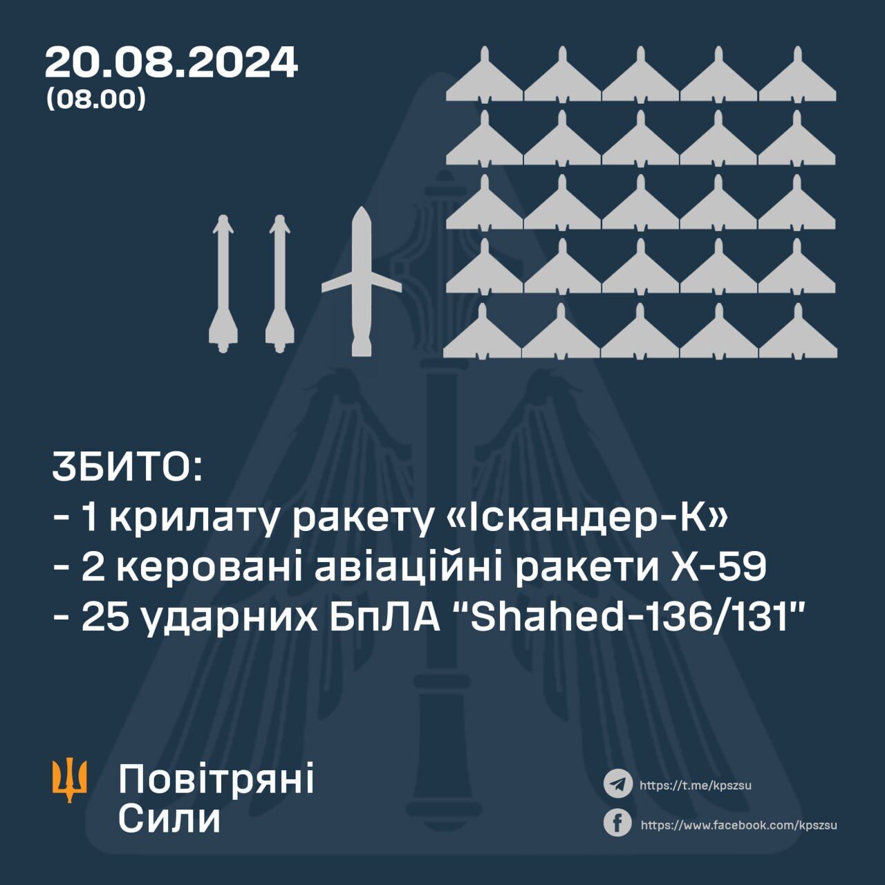 Росія вночі запустила по Україні дрони, балістику й крилаті ракети: збито 28 повітряних цілей