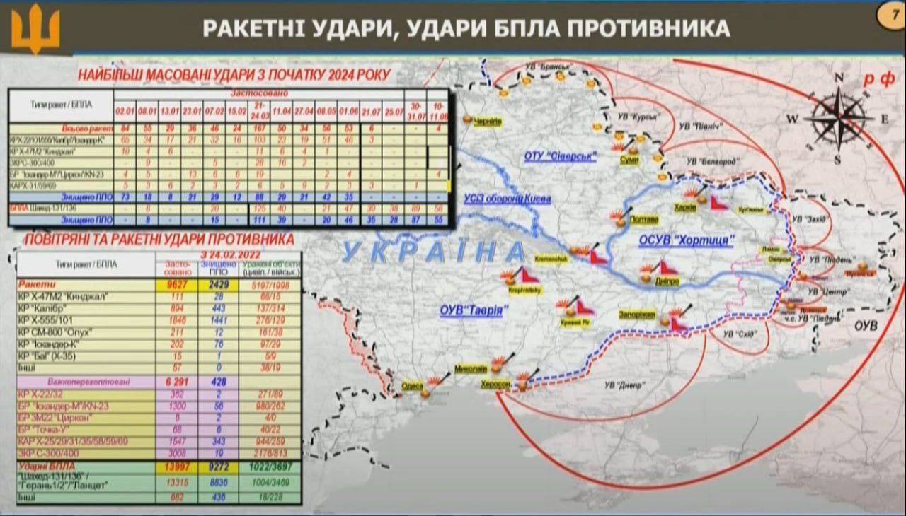 Больше всего "Калибров" и Х-101: в Генштабе предоставили полную статистику сбитых вражеских ракет за всю войну