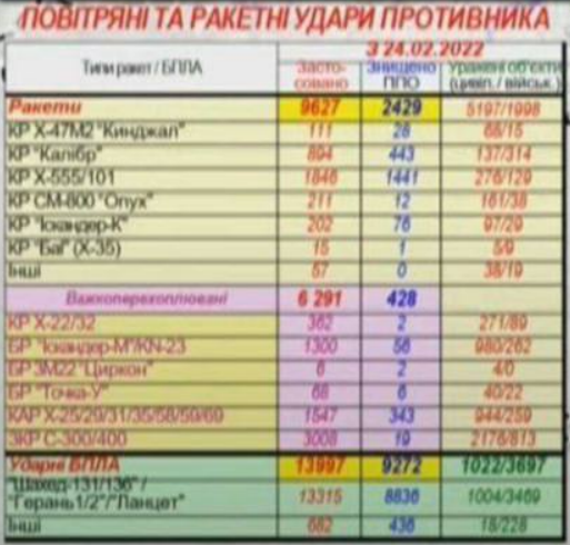 Найбільше "Калібрів" і Х-101: у Генштабі надали повну статистику збитих ворожих ракет за всю війну