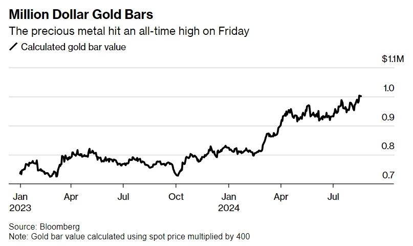 Цена слитков золота обновила исторический рекорд
