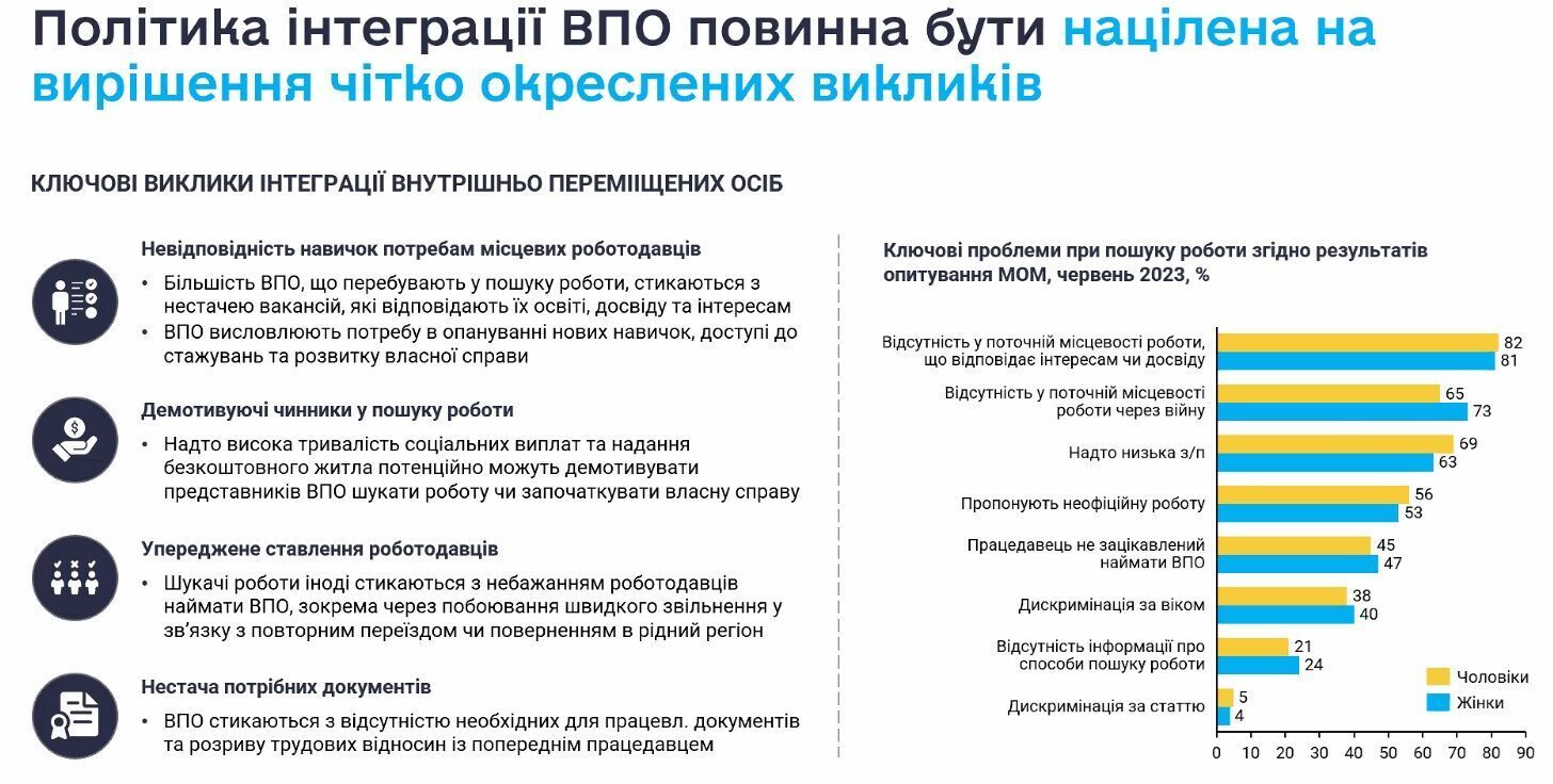 Близько 40% ВПО працездатного віку вже працевлаштовані