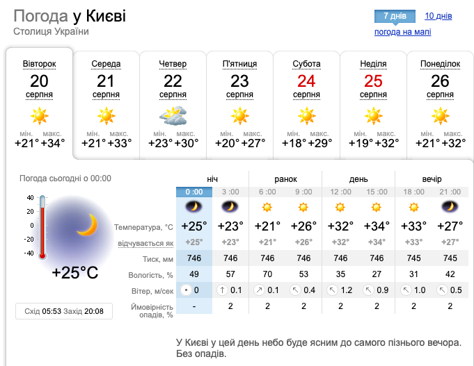 До +38 градусів і майже без опадів: синоптики дали прогноз погоди на вівторок, 20 серпня