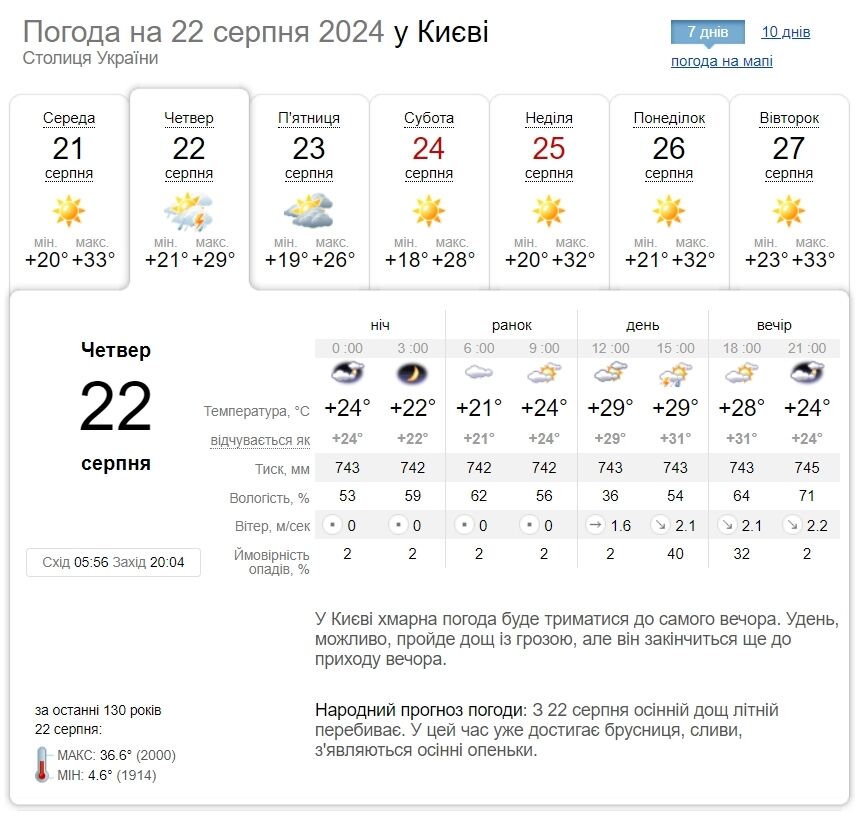 Місцями гроза та до +33°С: детальний прогноз погоди по Київщині на 22 серпня