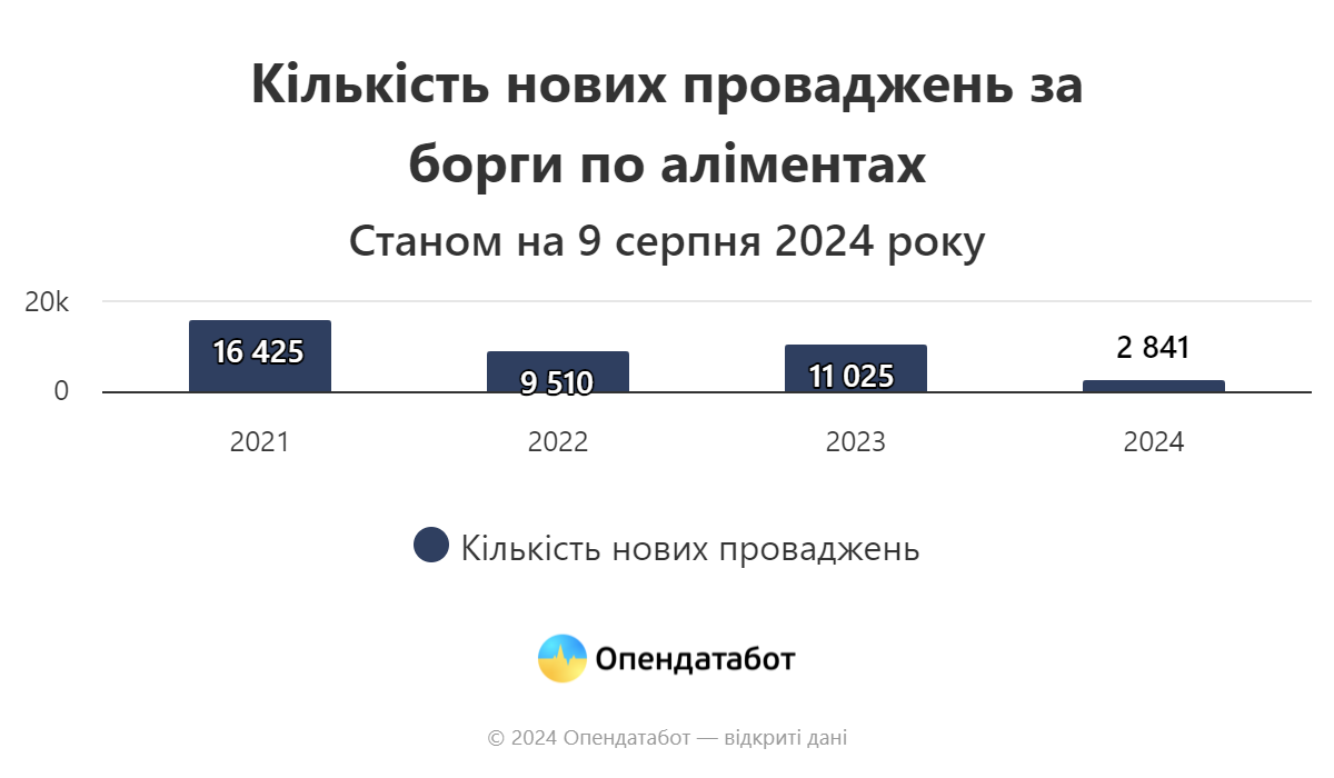 Кількість боржників по аліментах зросла