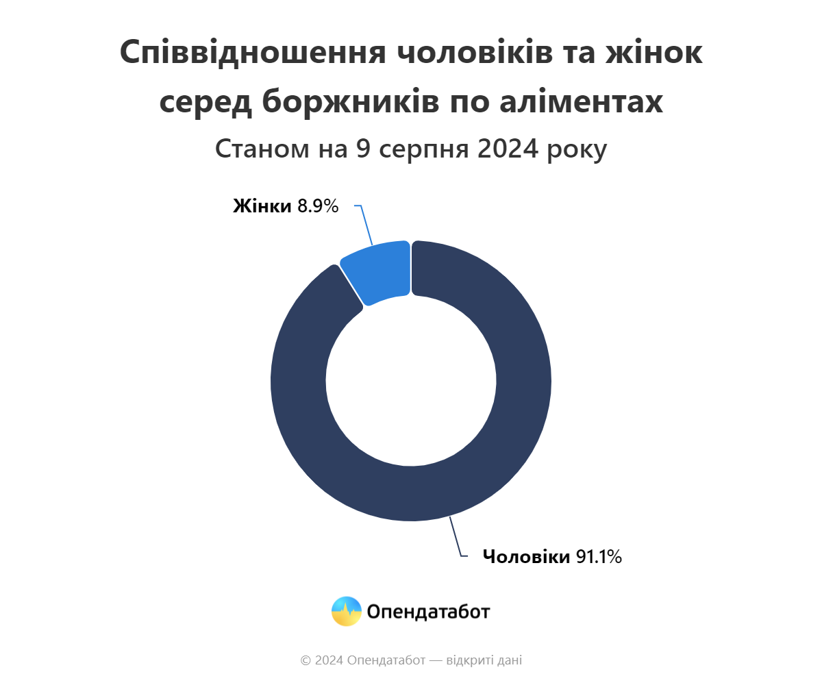 Майже 9% боржників – жінки