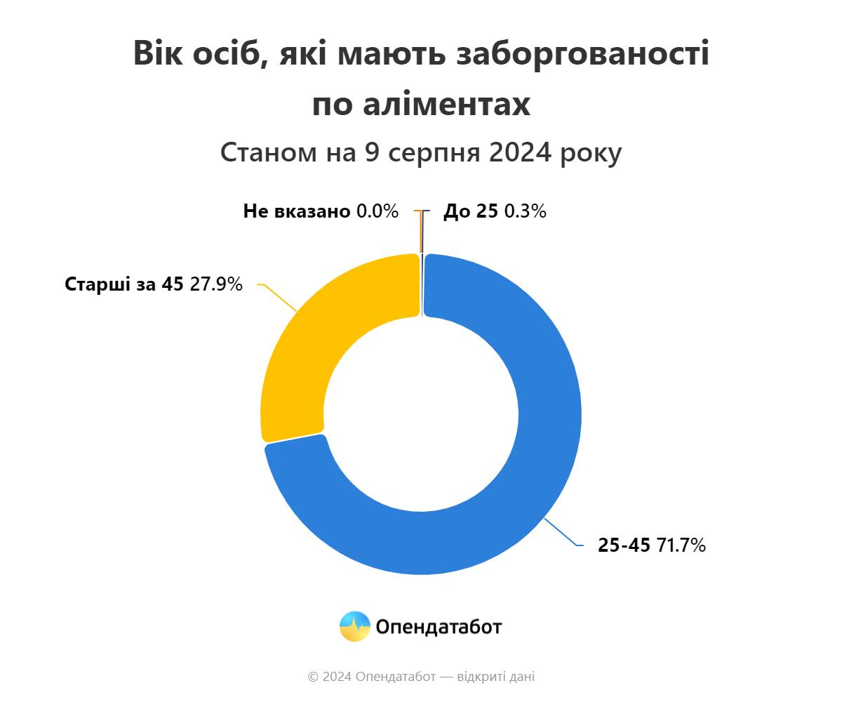 Кількість проваджень досягла 187 246