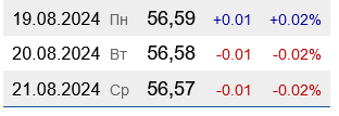 На украинских АЗС бензин А 95 подешевел до средних 56,57 грн/л