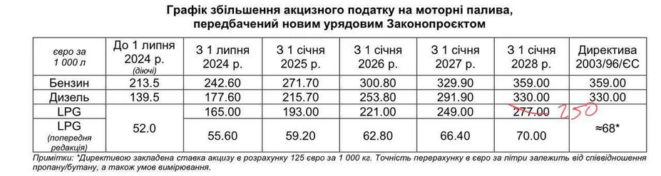 Как в Украине вырастут акцизы на топливо