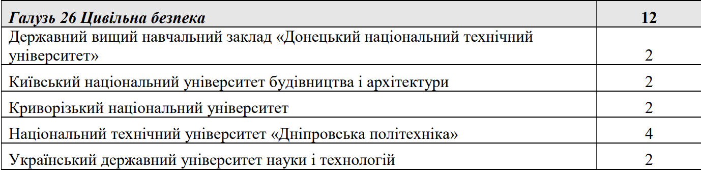 Аспірантура-2024. Топ-3 спеціальності, які отримали найменшу кількість бюджетних місць