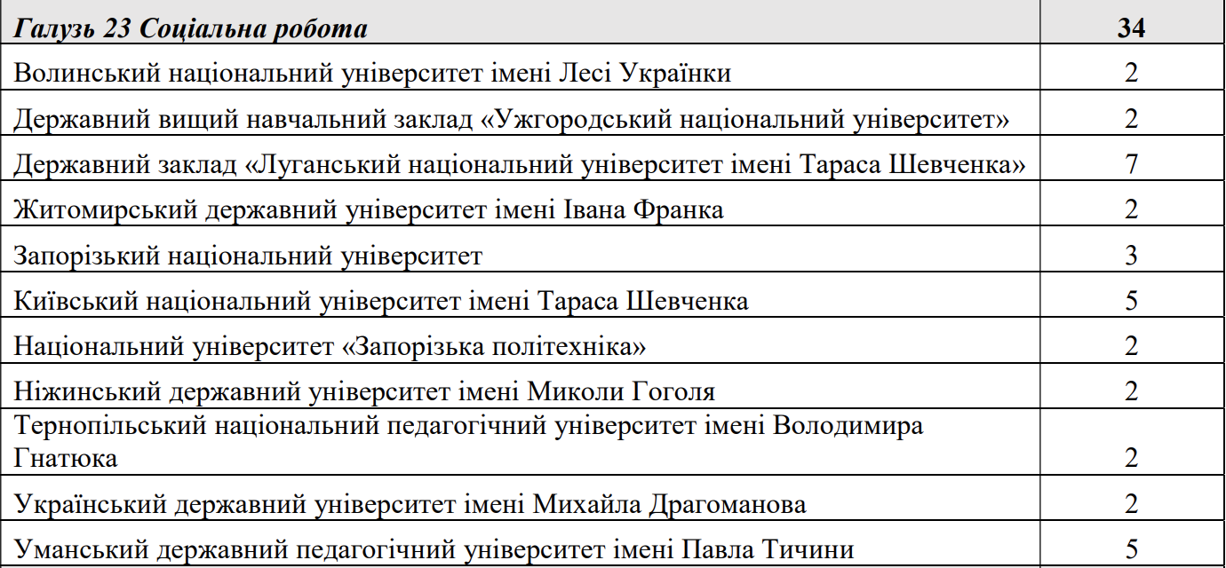 Аспірантура-2024. Топ-3 спеціальності, які отримали найменшу кількість бюджетних місць