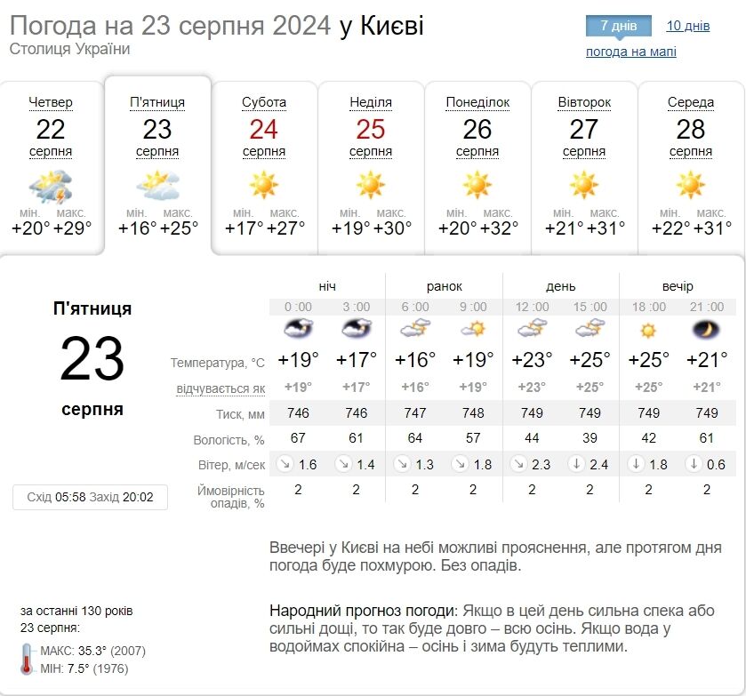 Без осадков и до +28°С: подробный прогноз погоды по Киевщине на 23 августа