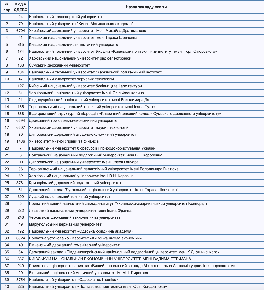 В Україні збільшилась кількість університетів, де можна отримати грант на освіту. Список