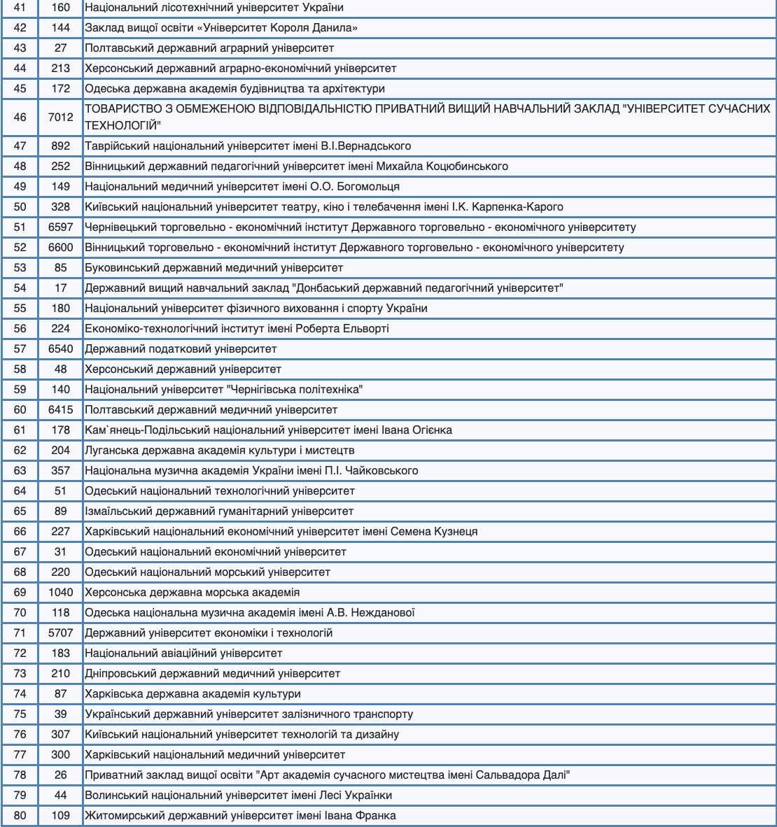 В Україні збільшилась кількість університетів, де можна отримати грант на освіту. Список