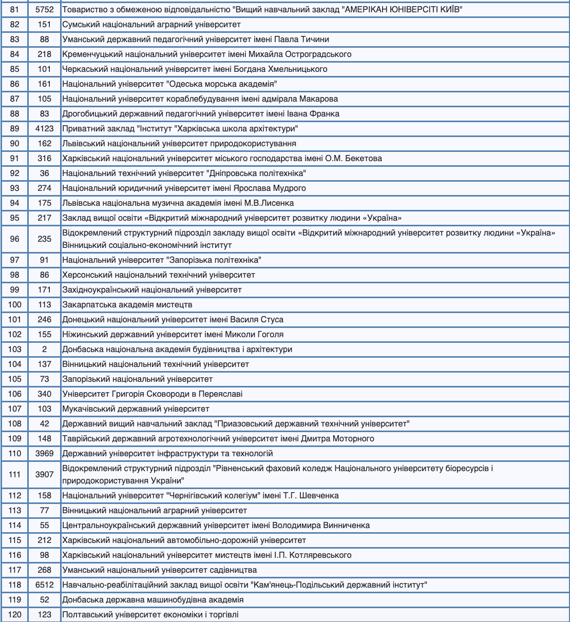В Україні збільшилась кількість університетів, де можна отримати грант на освіту. Список