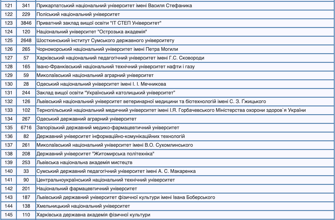 В Україні збільшилась кількість університетів, де можна отримати грант на освіту. Список