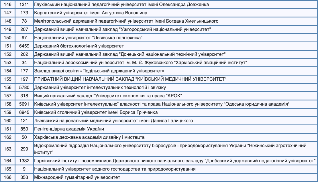 В Украине увеличилось количество университетов, где можно получить грант на образование. Список