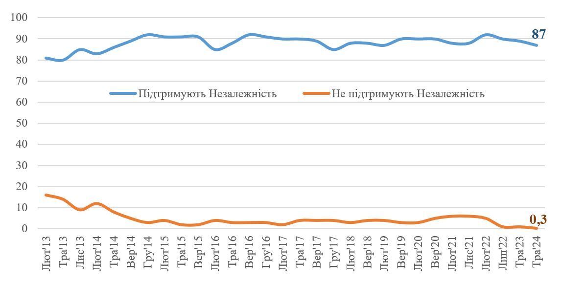 Скільки українців вважають День Незалежності найбільш важливим нерелігійним святом: результати опитування 