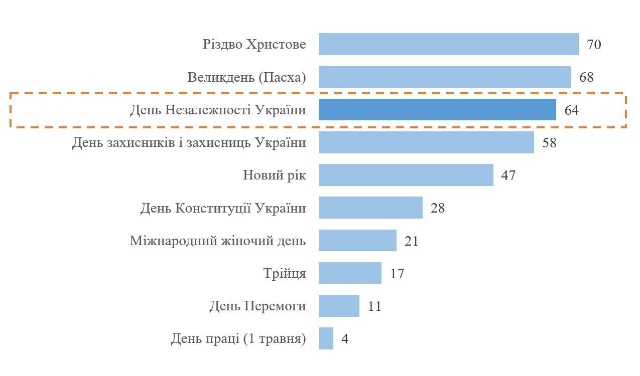 Скільки українців вважають День Незалежності найбільш важливим нерелігійним святом: результати опитування 