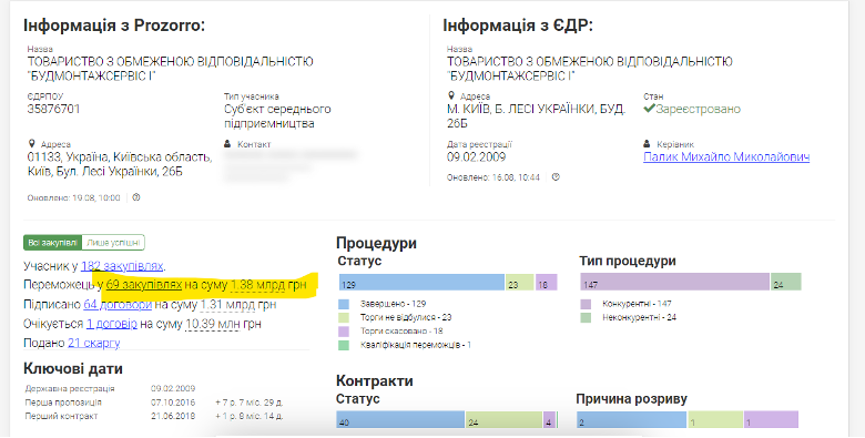 Під судом за будівництво оборонних споруд. Власники "Ковальської" та фірми повʼязані з ОПЗЖ