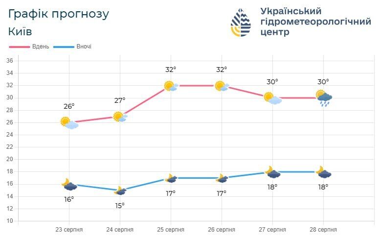 Синоптики рассказали, какой будет погода по Киевщине в День Независимости