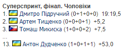 Пидручный выиграл "золото" летнего ЧМ по биатлону в День флага Украины. Видео