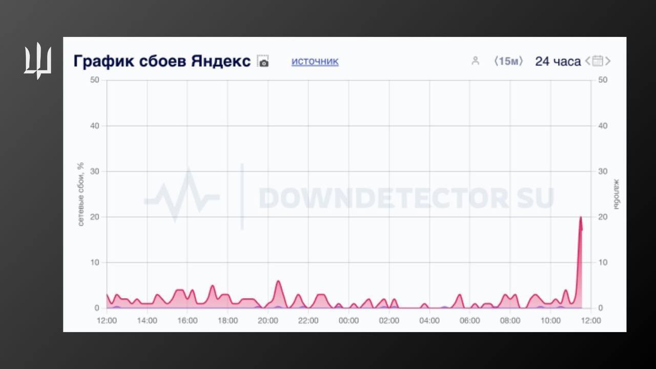 Графік збоїв у Яндексі