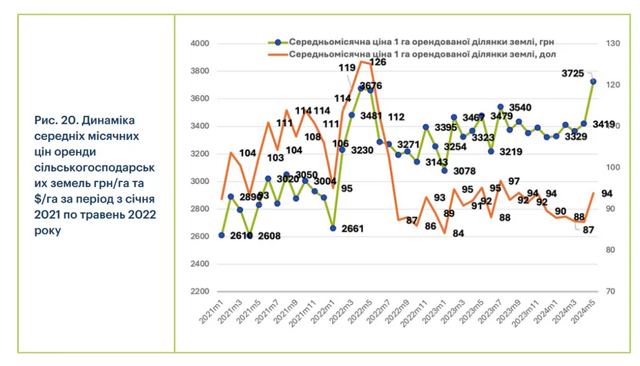 В Україні переписали ціни на оренду землі сільськогосподарського призначення