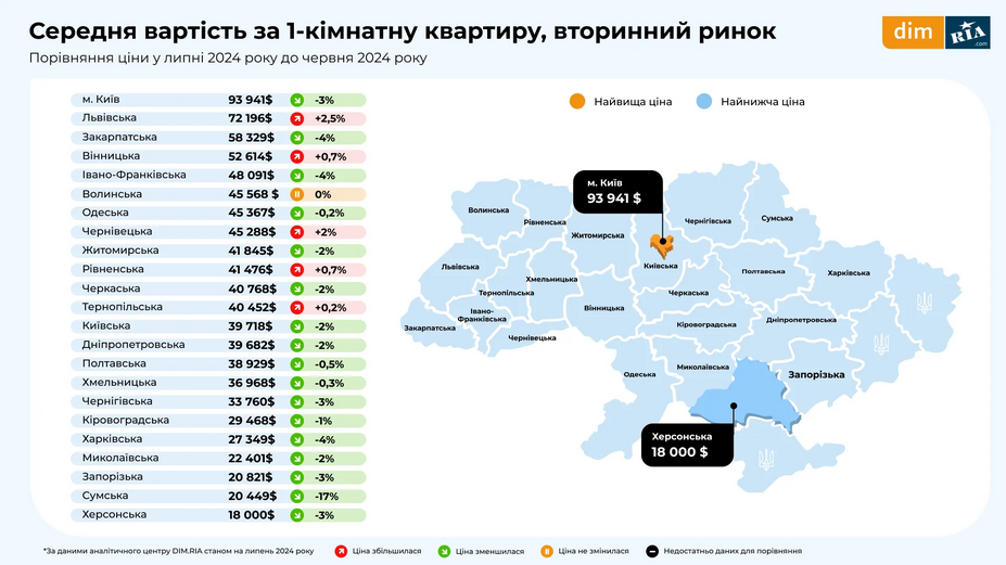 Практично по всій Україні змінилася вартість 1-кімнатних квартир