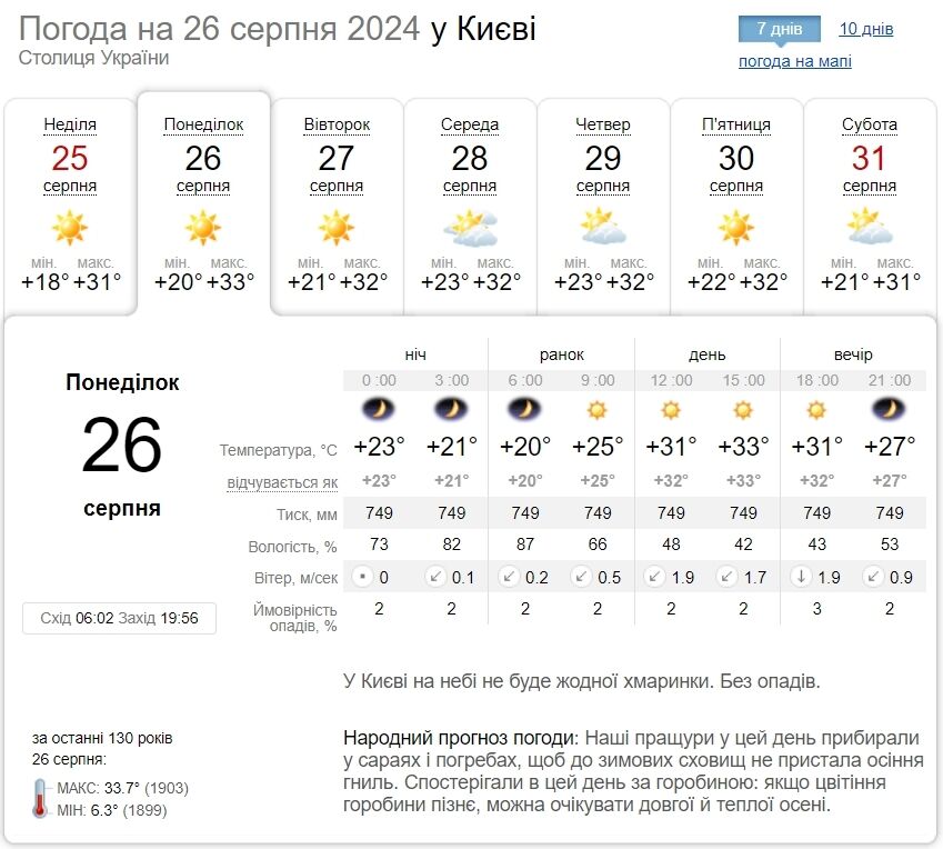 Небольшая облачность и до +34°С: подробный прогноз погоды по Киевской области на 26 августа