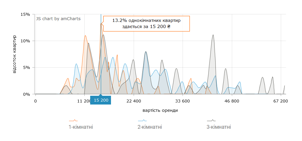 Сколько стоит снять 1-комнатную квартиру в Киеве