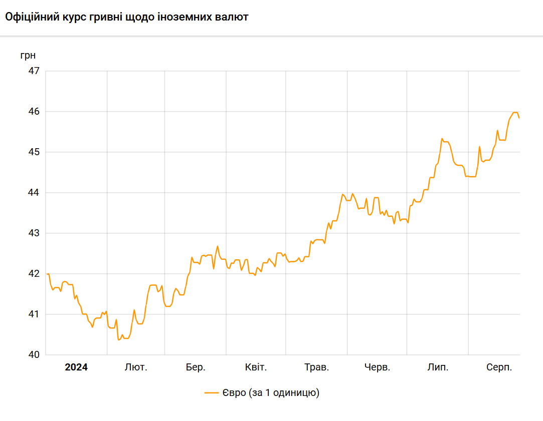 Курс євро НБУ з початку 2024 року