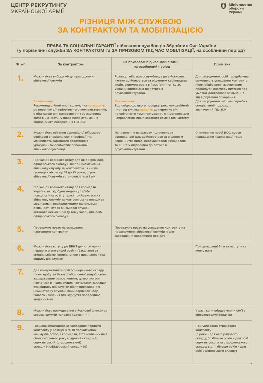 У чому полягає різниця між службою за контрактом і мобілізацією: пояснення Міноборони