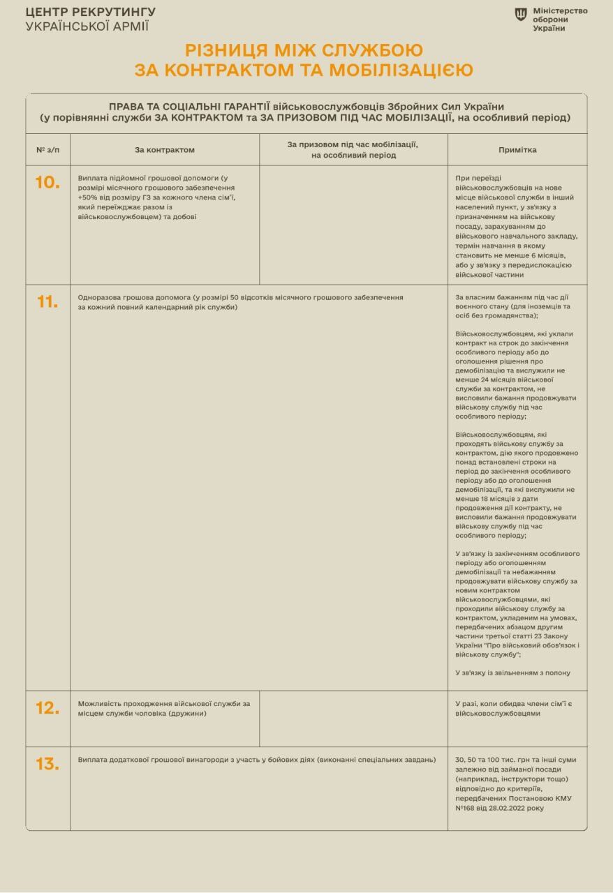 У чому полягає різниця між службою за контрактом і мобілізацією: пояснення Міноборони