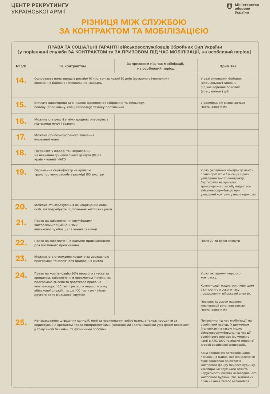 У чому полягає різниця між службою за контрактом і мобілізацією: пояснення Міноборони