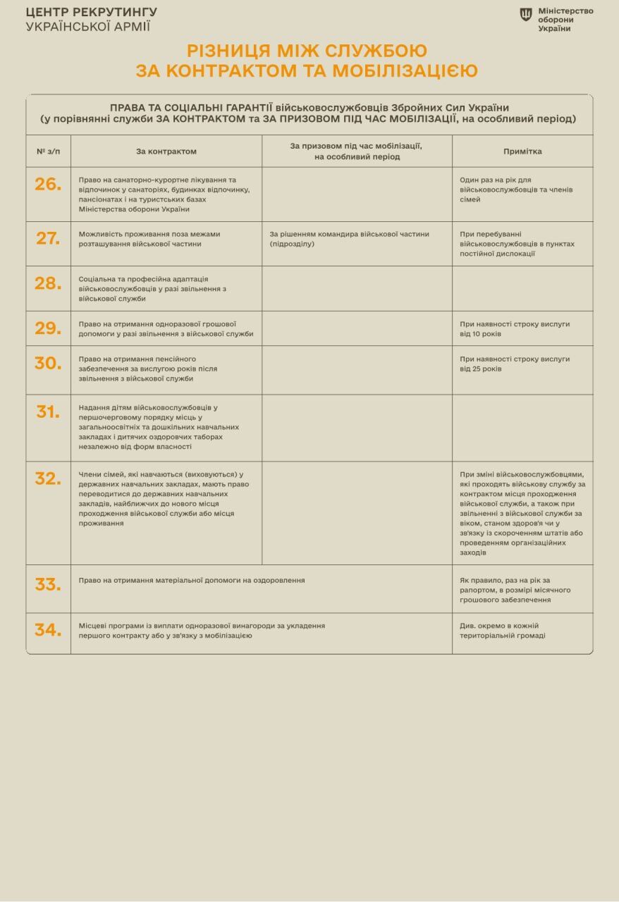 У чому полягає різниця між службою за контрактом і мобілізацією: пояснення Міноборони