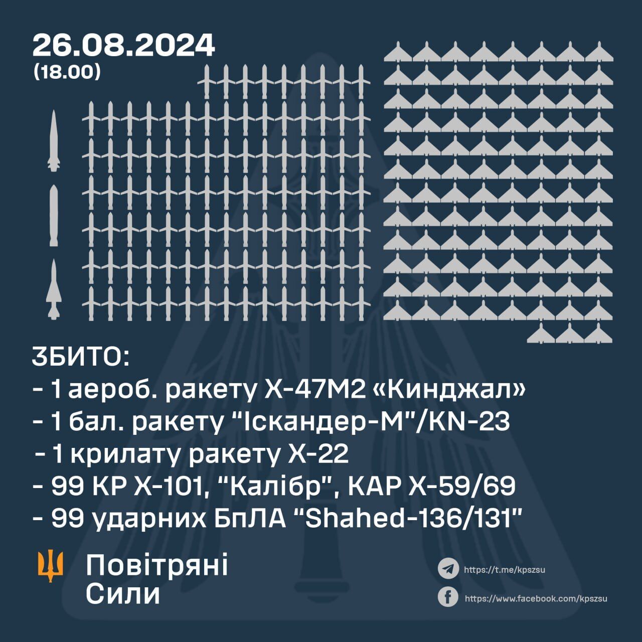 Наймасовіша атака за всю війну: сили ППО збили 99 "Шахедів" і 102 ракети, якими Росія атакувала Україну