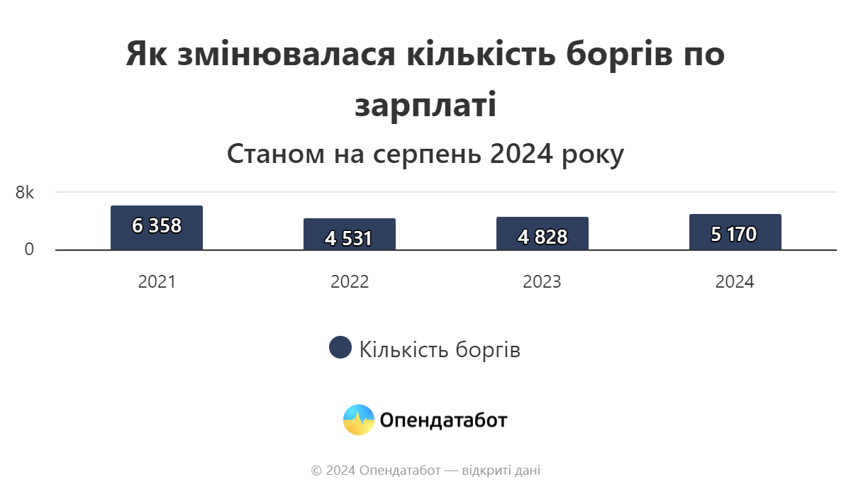 Як змінювалась кількість боргів