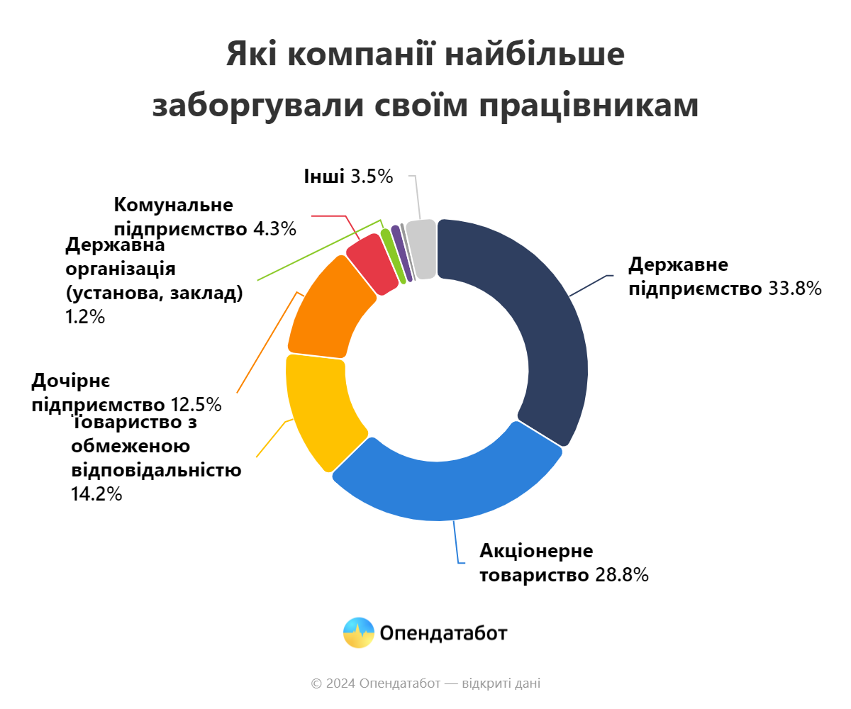 Які компанії найбільше заборгували працівникам