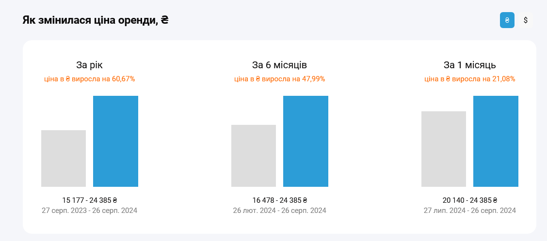 В Киеве ощутимо подорожала аренда квартир