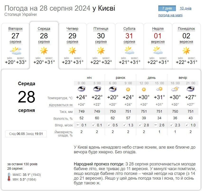 Переменная облачность и до +34°С: подробный прогноз погоды по Киевщине на 28 августа