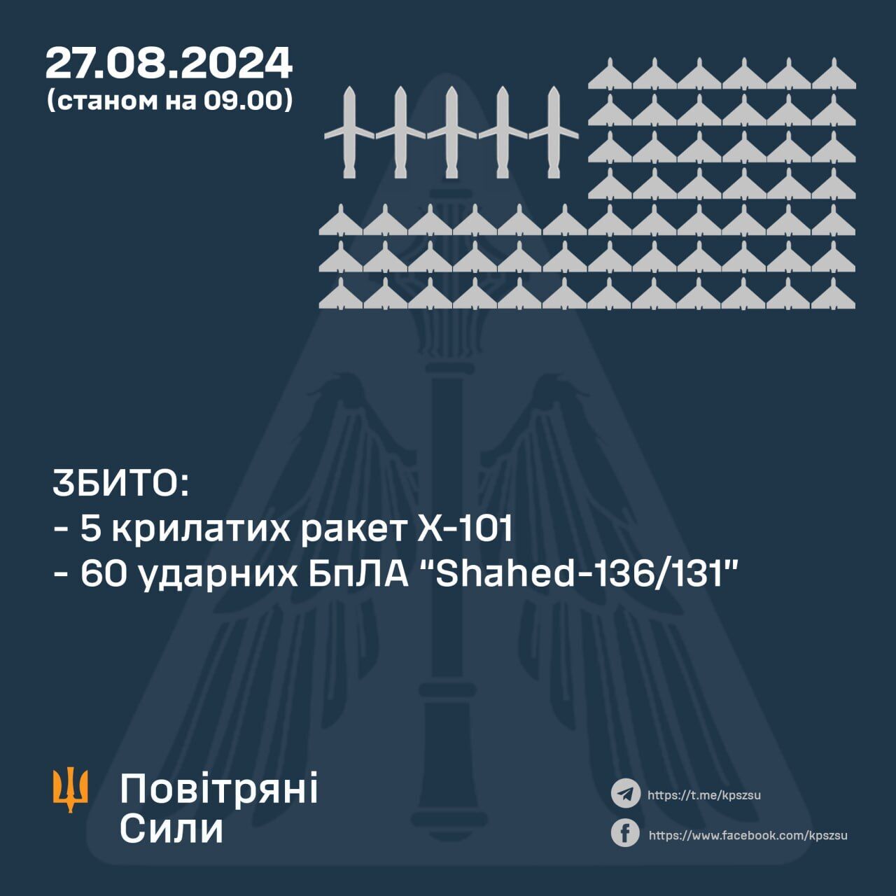 Сили ППО відбили ще одну масовану атаку РФ: над Україною знищено п’ять ракет і 60 "Шахедів"