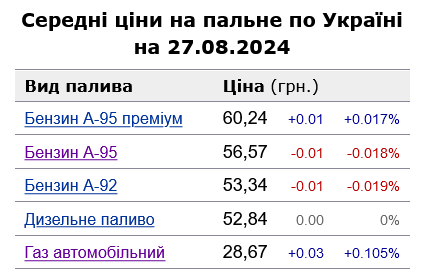 Скільки коштує паливо на АЗС