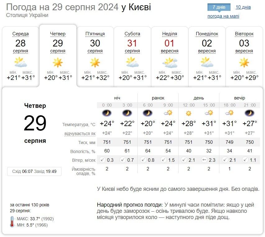 Без опадів та до +34°С: детальний прогноз погоди по Київщині на 29 серпня