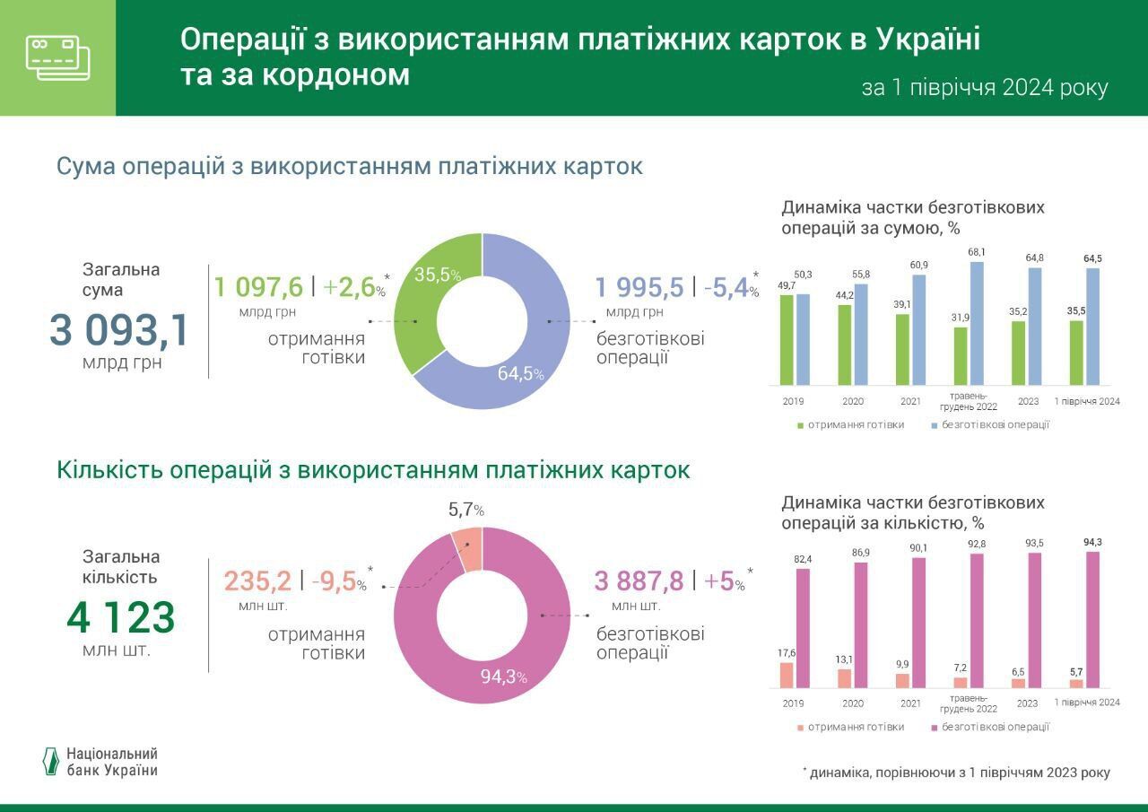 Операції з використання платіжних карток в Україні та за кордоном