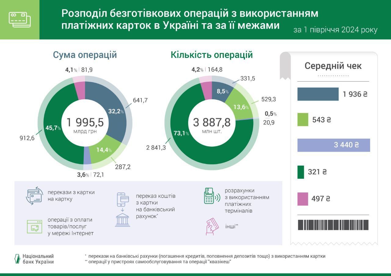 Распределение безналичных операций с использованием платежных карт